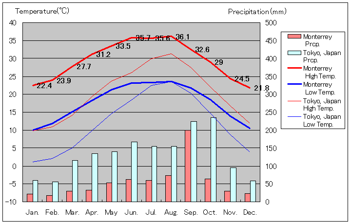 モンテレイの気温、一年を通した月別気温グラフ
