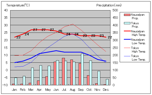 ナウカルパン気温、一年を通した月別気温グラフ