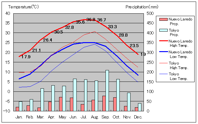 ヌエボ・ラレド気温、一年を通した月別気温グラフ