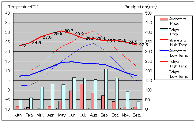 ケレタロ気温、一年を通した月別気温グラフ