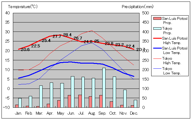 サン・ルイス・ポトシ気温、一年を通した月別気温グラフ