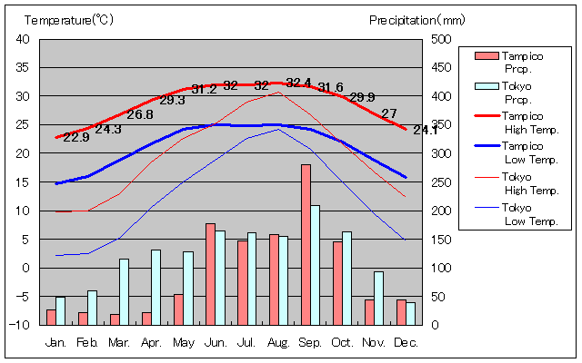 タンピコ気温、一年を通した月別気温グラフ