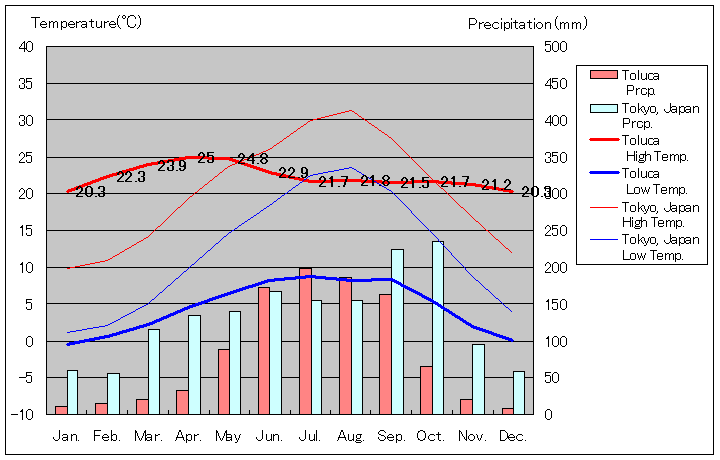 トルーカ気温、一年を通した月別気温グラフ