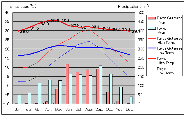 トゥストラ・グティエレス気温、一年を通した月別気温グラフ
