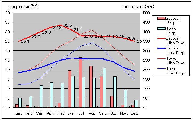 サポパン気温、一年を通した月別気温グラフ