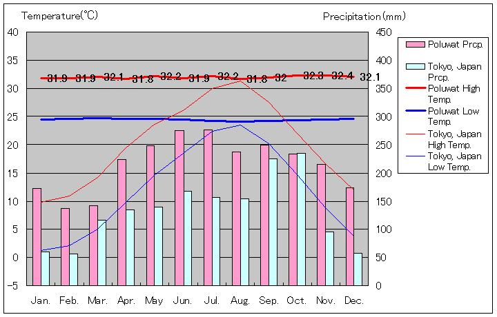 プルワット気温、一年を通した月別気温グラフ