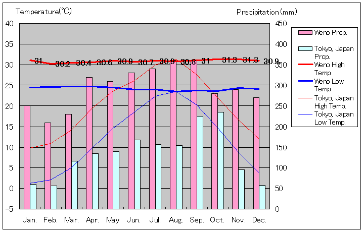 ウェノ気温、一年を通した月別気温グラフ