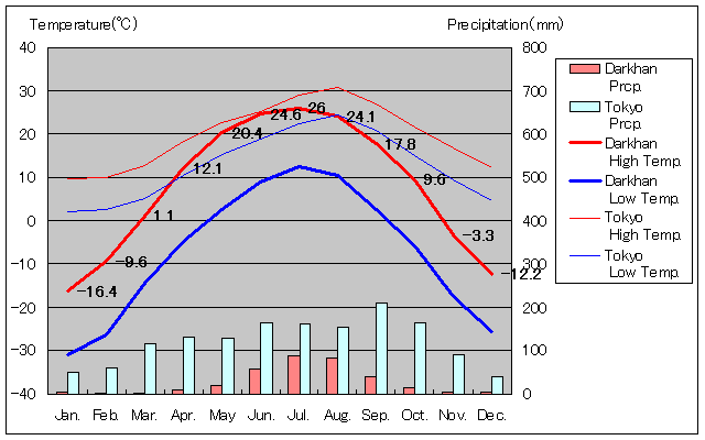 ダルハン気温、一年を通した月別気温グラフ