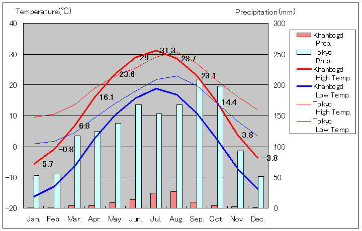 ハンボグド気温、一年を通した月別気温グラフ
