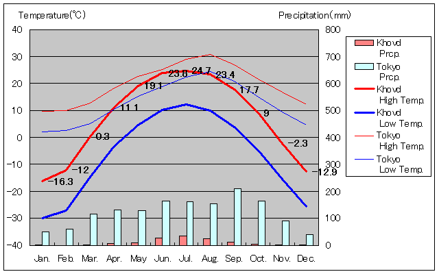 ホブド気温、一年を通した月別気温グラフ