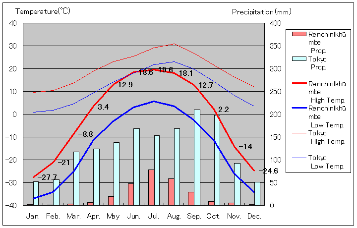 リンチンルンベ気温、一年を通した月別気温グラフ