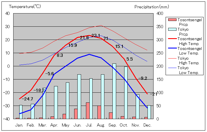 トソンツェンゲル気温、一年を通した月別気温グラフ