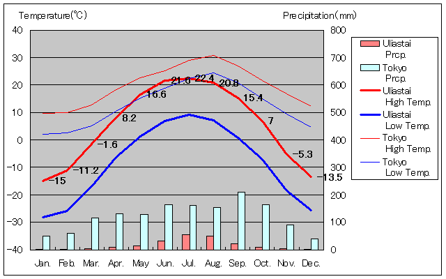 ウリヤスタイ気温、一年を通した月別気温グラフ