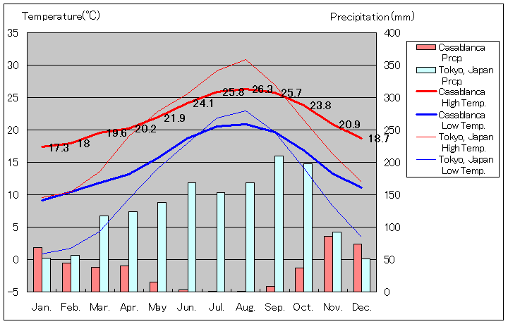 カサブランカ気温、一年を通した月別気温グラフ