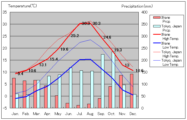 イフレン気温、一年を通した月別気温グラフ