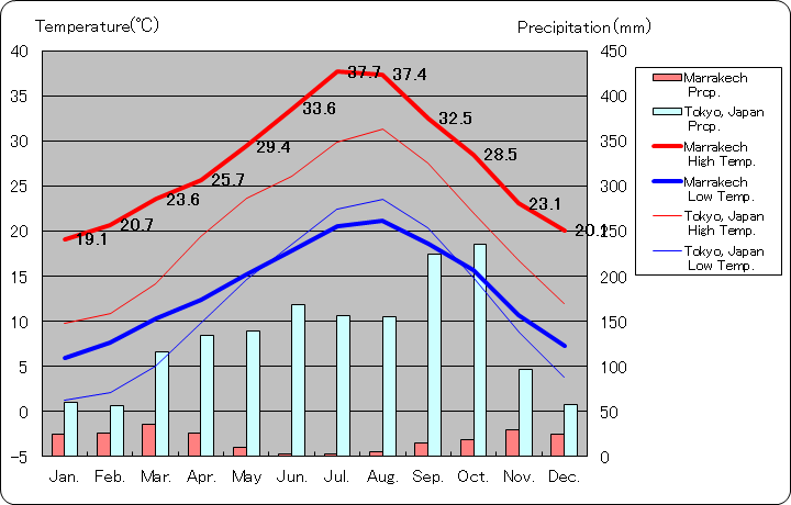 マラケシュ気温、一年を通した月別気温グラフ