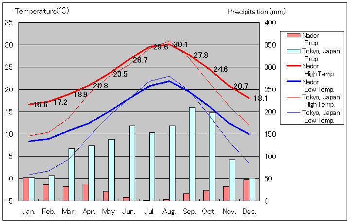 ナドール気温、一年を通した月別気温グラフ