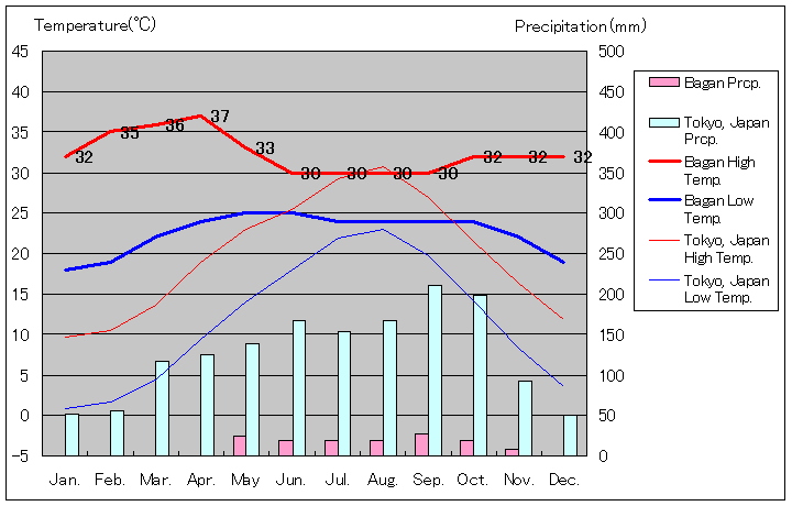 バガン気温、一年を通した月別気温グラフ