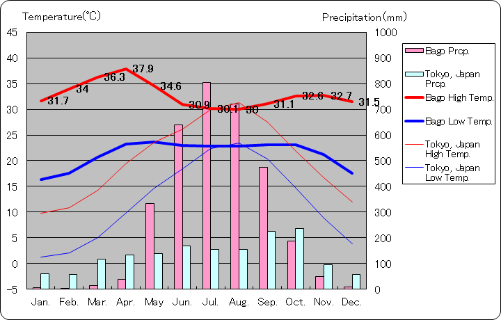 バゴー気温、一年を通した月別気温グラフ