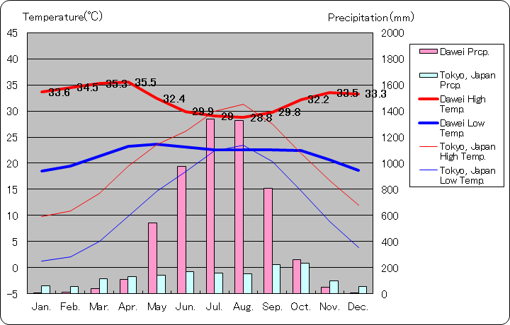 ダウェイ気温、一年を通した月別気温グラフ
