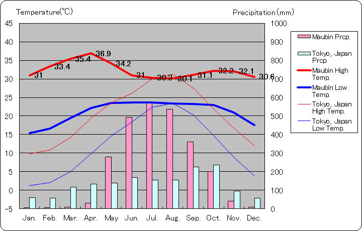 マウビン気温、一年を通した月別気温グラフ