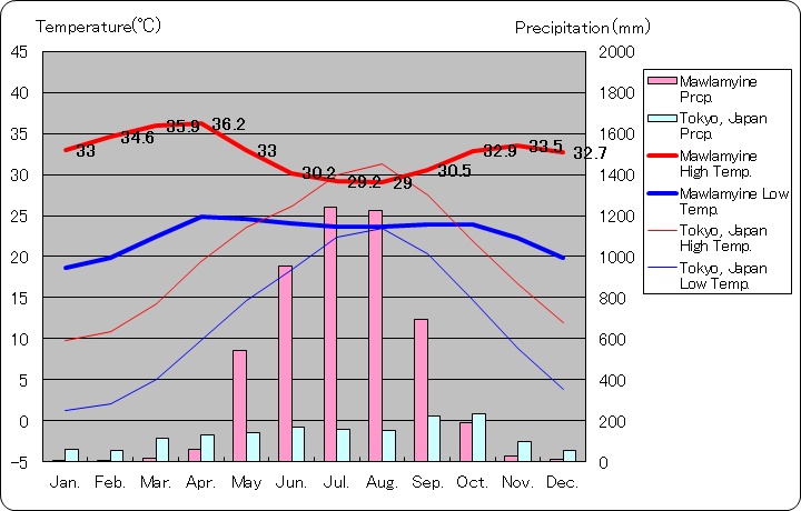 モーラミャイン気温、一年を通した月別気温グラフ