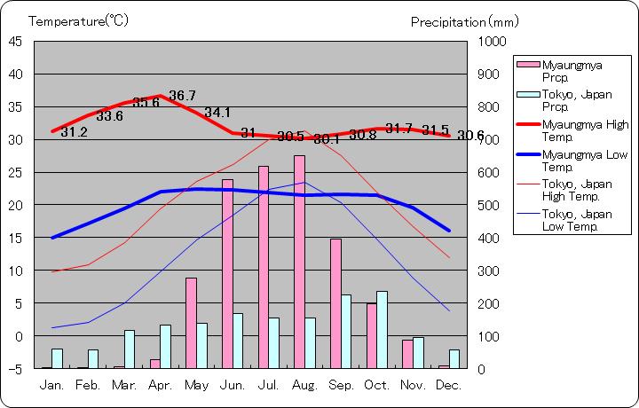 ミャウンミャ気温、一年を通した月別気温グラフ