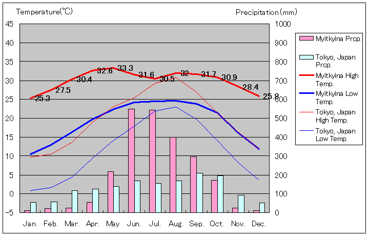 ミッチーナー気温、一年を通した月別気温グラフ