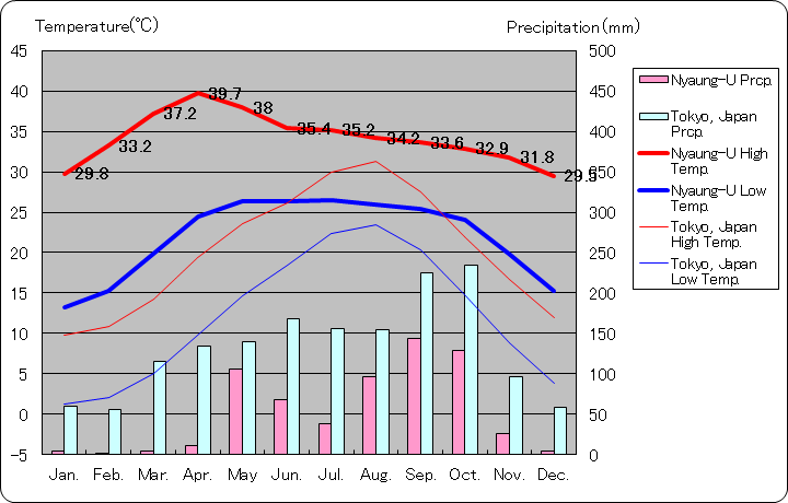 ニャウンウー気温、一年を通した月別気温グラフ