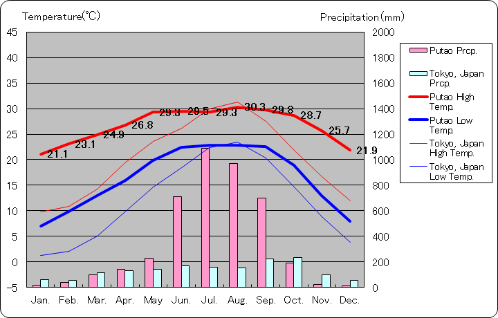 プーターオ気温、一年を通した月別気温グラフ