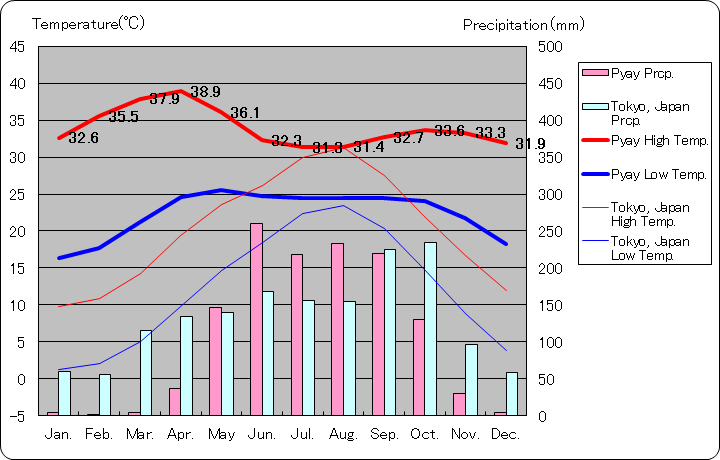 ピイ気温、一年を通した月別気温グラフ