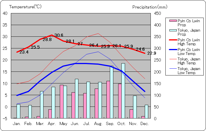ピン・ウー・ルウィン気温、一年を通した月別気温グラフ