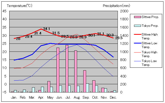 シットウェ気温、一年を通した月別気温グラフ