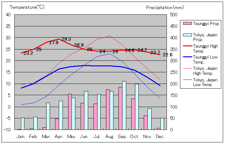 タウンジー気温、一年を通した月別気温グラフ