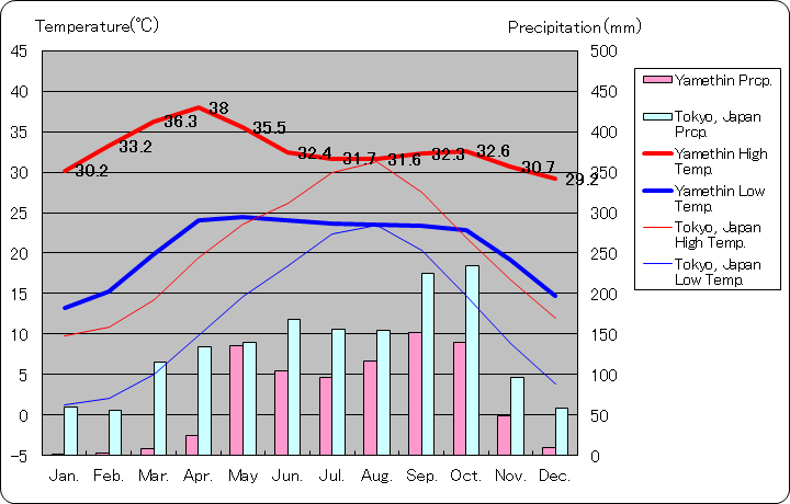 ヤメティン気温、一年を通した月別気温グラフ
