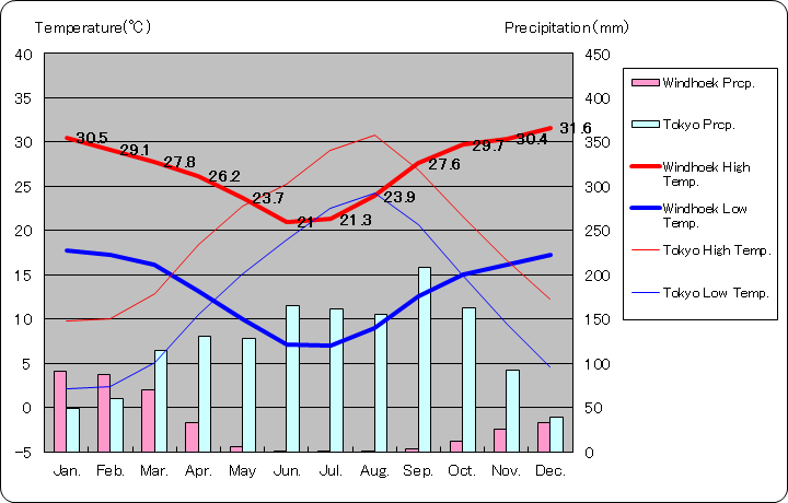 ウィントフック気温、一年を通した月別気温グラフ