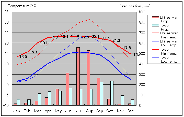 ビメシュワル気温、一年を通した月別気温グラフ