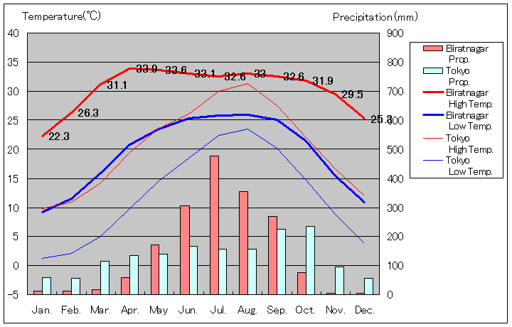 ビラートナガル気温、一年を通した月別気温グラフ