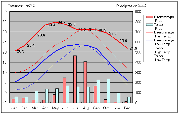 ビレンドラナガル気温、一年を通した月別気温グラフ