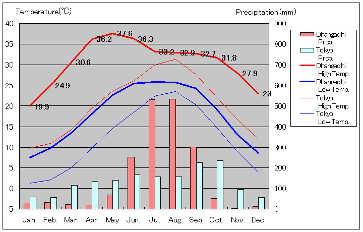 ダンガルヒ気温、一年を通した月別気温グラフ