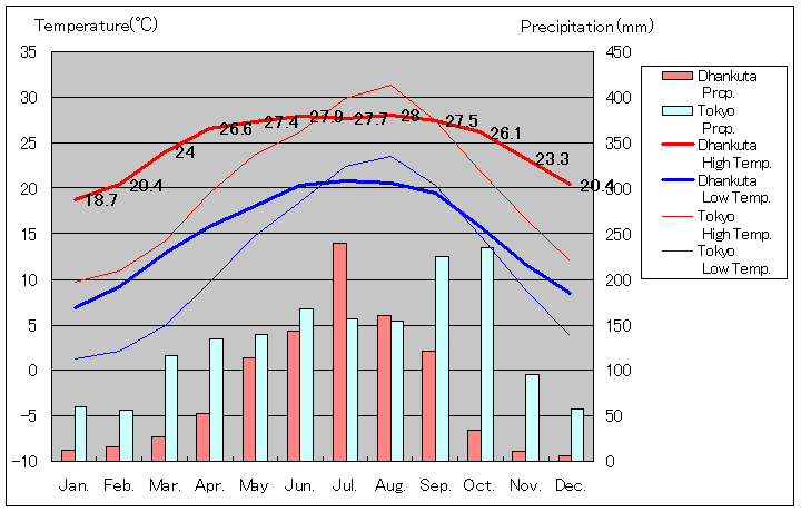 ダンクタ気温、一年を通した月別気温グラフ