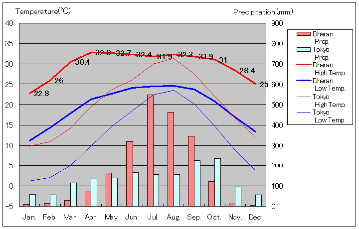 ダーラン気温、一年を通した月別気温グラフ