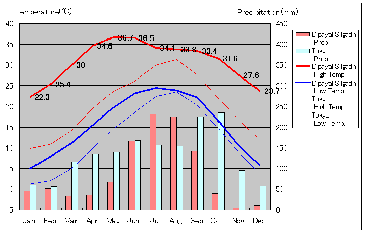 ディパヤル・シルガディ気温、一年を通した月別気温グラフ