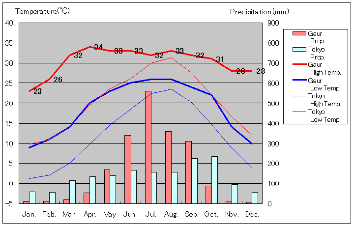 ガウル気温、一年を通した月別気温グラフ