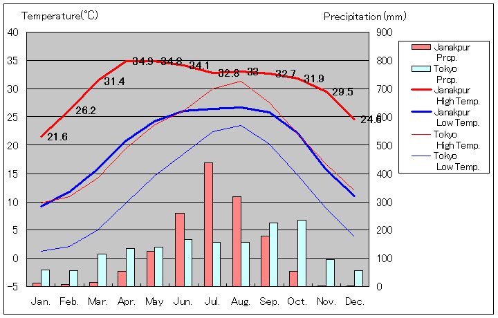 ジャナクプル気温、一年を通した月別気温グラフ