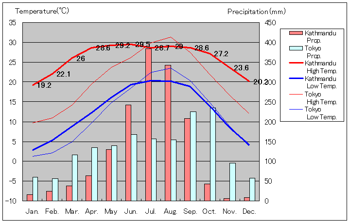 カトマンズ気温、一年を通した月別気温グラフ