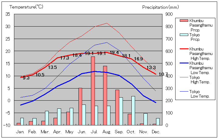 クンブ・パサングラム気温、一年を通した月別気温グラフ