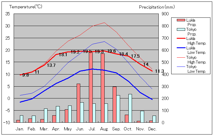 ルクラ気温、一年を通した月別気温グラフ