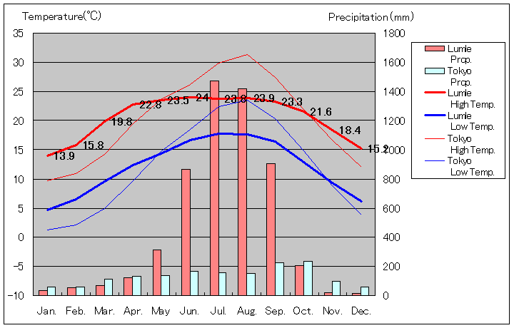 ルムレ気温、一年を通した月別気温グラフ