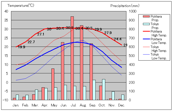 ポカラ気温、一年を通した月別気温グラフ